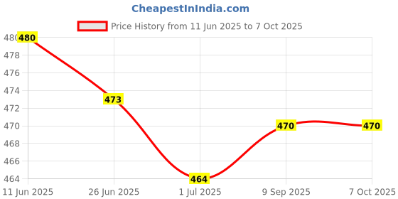 flipkart.com MAK Bluetooth Selfie Stick Price History Graph from 11 Jun 2025 to 7 Oct 2025
