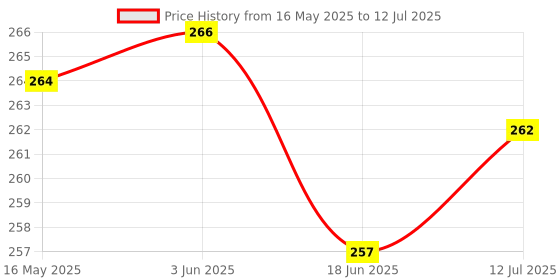flipkart.com MAK Bluetooth Selfie-Sticks with Remote 3-in-1 Multifunctional Selfie-Stick Tripod Stand Compatible with All Phones Bluetooth Selfie Stick Price History Graph from 16 May 2025 to 12 Jul 2025