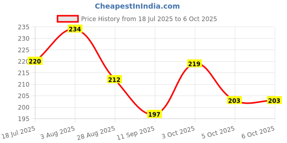 flipkart.com mak brothers Spice Set Plastic mak brothers Price History Graph from 18 Jul 2025 to 6 Oct 2025