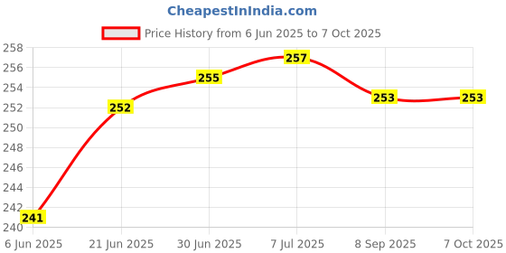 flipkart.com mak Cleaning Kit Accessory Combo for Mobile Holes Gaps Brush Cleaner(10 pcs), Dustproof Net Stickers(14Pcs-1.6cm Each) mak Price History Graph from 6 Jun 2025 to 6 Oct 2025