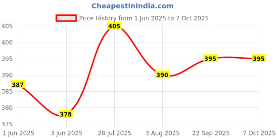 flipkart.com mak Collar Mic for YouTube, Vlogging for Type C/iOS/PC Wireless Microphone mak Price History Graph from 1 Jun 2025 to 7 Oct 2025