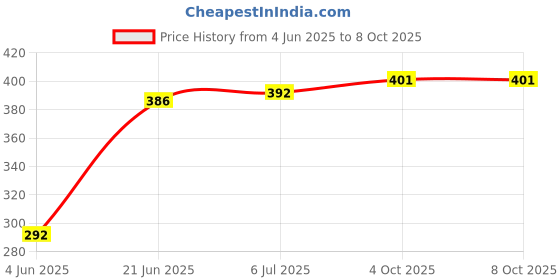 flipkart.com mak Cover Accessory Combo for Airpods 1, Airpods 2 mak Price History Graph from 4 Jun 2025 to 6 Oct 2025