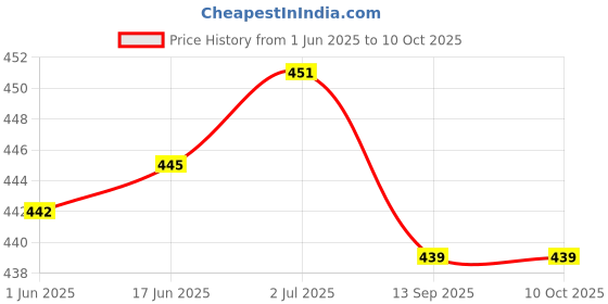 flipkart.com mak Cover Accessory Combo for Airpods 3 mak Price History Graph from 1 Jun 2025 to 10 Oct 2025