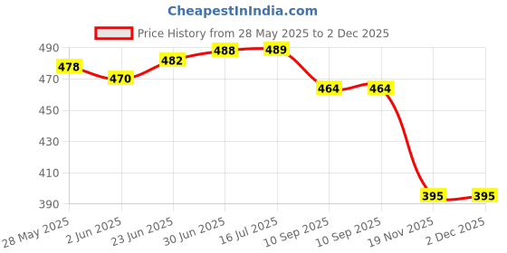 flipkart.com mak Cover Accessory Combo for Airpods 3 mak Price History Graph from 28 May 2025 to 2 Dec 2025