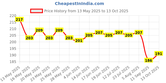flipkart.com Mak Creation Coloured Buckle Silicon 22MM Smart Watch Strap compatible for 22mm Smart Watches Smart Watch Strap Price History Graph from 13 May 2025 to 13 Oct 2025