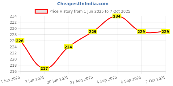 flipkart.com MAK Dustproof Net Sticker, Speaker Mesh Adhesive Sticker, (28pcs- 2.2cm) with Forcep Audio Jack Black Anti-dust Plug Price History Graph from 1 Jun 2025 to 6 Oct 2025