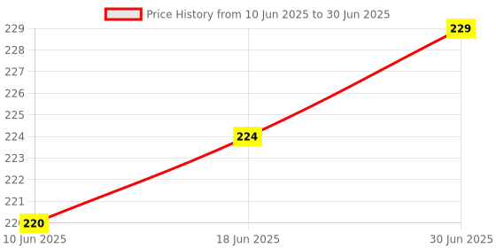flipkart.com MAK Dustproof Net Stickers, Speaker Mesh Adhesive Sticker (28 pcs with Free Forceps) Audio Jack Black Anti-dust Plug Price History Graph from 10 Jun 2025 to 30 Jun 2025