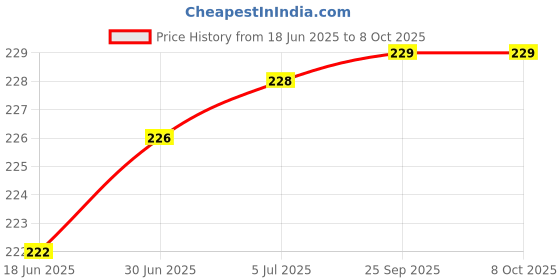 flipkart.com MAK Dustproof Net Stickers, Speaker Mesh Adhesive Sticker(14+14 pcs & Free Forcep) Audio Jack Black Anti-dust Plug Price History Graph from 18 Jun 2025 to 8 Oct 2025