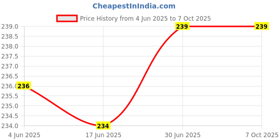 flipkart.com MAK Foldable Pocket Magnetic Aluminum Mobile Adjustable Angle Mobile Holder Price History Graph from 4 Jun 2025 to 7 Oct 2025