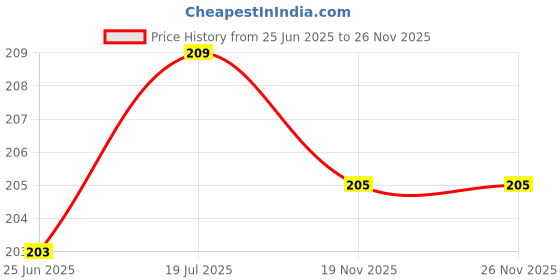 flipkart.com MAK Foldable Pocket Magnetic Aluminum Mobile Kickstand, Adjustable Angle Mobile Holder Price History Graph from 25 Jun 2025 to 25 Nov 2025