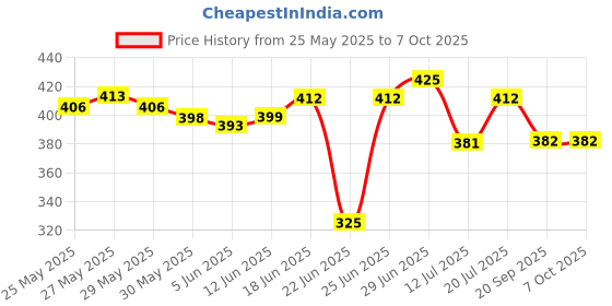 flipkart.com mak K08 360-Omnidirectional Wireless Collar Mic Microphone mak Price History Graph from 25 May 2025 to 6 Oct 2025