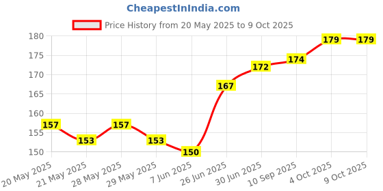 flipkart.com MAK Lightning Cable 2 A 1 m USB to Lightning Cable For Fast Charging Price History Graph from 20 May 2025 to 8 Oct 2025