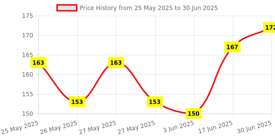flipkart.com MAK Lightning Cable 2 A 1 m USB to Lightning Cable For Rapid Charging in iOS Devices Price History Graph from 25 May 2025 to 30 Jun 2025