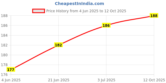 flipkart.com MAK Lightning Cable 2.4 A 1.2 m Lightning Type C Fast Charging Cable With Data Sync Feature Supports iOS Devices Price History Graph from 4 Jun 2025 to 12 Oct 2025