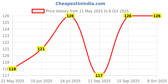 flipkart.com MAK Micro USB OTG Adapter Price History Graph from 21 May 2025 to 7 Oct 2025