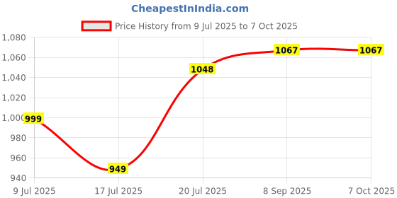 flipkart.com mak MK-13 Pro Dual Lapel Mic with Charging Case Recording YouTube Videos Voice Over Wireless Collar MIC mak Price History Graph from 9 Jul 2025 to 7 Oct 2025