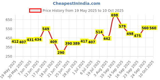 flipkart.com mak MK-14 Wireless Mic with 3 Level Noise Cancellation, BIS Approved (Type C/ iOS) Microphone mak Price History Graph from 19 May 2025 to 9 Oct 2025