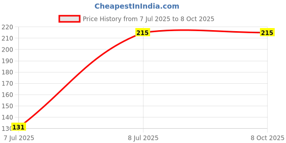 flipkart.com mak MK-190 Wired Type C Earphones,Inline Controls, Handsfree with Mic, Sweatproof Wired Headset mak Price History Graph from 7 Jul 2025 to 8 Oct 2025