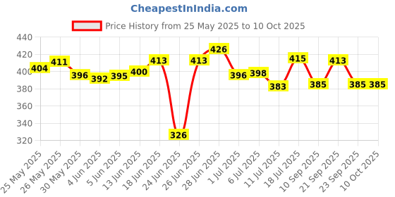 flipkart.com mak MK08 Wireless Collar Lapel Compatible with Smartphones Microphone mak Price History Graph from 25 May 2025 to 9 Oct 2025