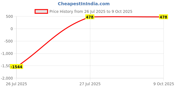 flipkart.com mak NEW_ALPHA ZENITH 10W-30 CL-4 A3/SL B4 3 Synthetic Blend Engine Oil mak Price History Graph from 26 Jul 2025 to 9 Oct 2025