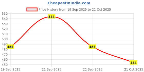 flipkart.com mak Noise Cancellation Mic for YouTube Vlogging, Podcasting & Streaming Microphone mak Price History Graph from 19 Sep 2025 to 21 Oct 2025