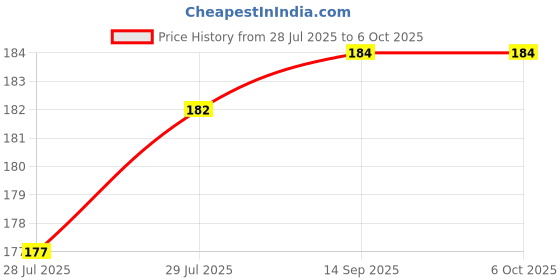 flipkart.com MAK Phone Foldable Kickstand, Vertical and Horizontal Stand, Adjustable Angle(Blue) Mobile Holder Price History Graph from 28 Jul 2025 to 5 Oct 2025