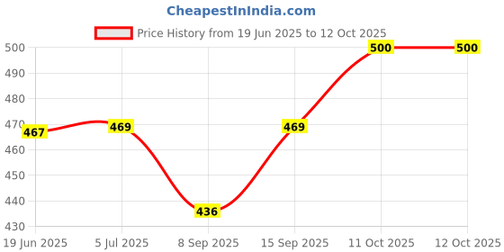 flipkart.com MAK POWER BEAT BOX Wireless Rechargeable Brand New Portable Premium Bass 10 W Bluetooth Speaker Price History Graph from 19 Jun 2025 to 12 Oct 2025