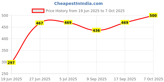 flipkart.com MAK POWER BEAT BOX Wireless Rechargeable Brand New Portable Premium Bass 10 W Bluetooth Speaker Price History Graph from 19 Jun 2025 to 7 Oct 2025