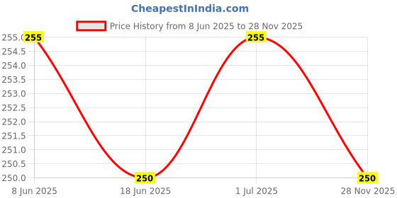 flipkart.com mak power C-Type Wired Earphone, Premium HD Audio, 120 cm Tangle-Free Cable, in-Line Mic Wired Headset mak power Price History Graph from 8 Jun 2025 to 28 Nov 2025