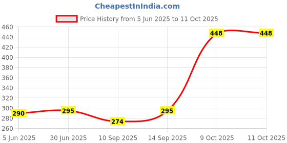 flipkart.com MAK POWER MH-06 Bike Mobile Mount, 360-Degree Rotation, Strong Hold, for Bicycles, Bik's Mobile Holder Price History Graph from 5 Jun 2025 to 10 Oct 2025