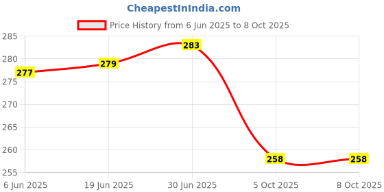 flipkart.com MAK Power Port White Anti-dust Plug Price History Graph from 6 Jun 2025 to 8 Oct 2025