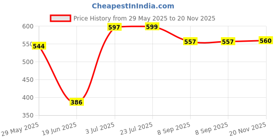flipkart.com MAK POWER Rockstar, BassUp, Loud Sound, Compact & Powerful Wireless 15 W Bluetooth Speaker Price History Graph from 29 May 2025 to 20 Nov 2025
