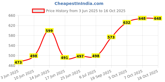 flipkart.com MAK POWER Rockstar Super Bass Wireless 15 W Bluetooth Speaker Price History Graph from 3 Jun 2025 to 16 Oct 2025