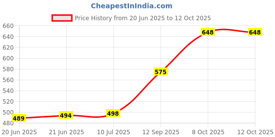 flipkart.com MAK POWER Rockstar Super Bass Wireless 15 W Bluetooth Speaker Price History Graph from 20 Jun 2025 to 12 Oct 2025