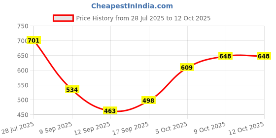 flipkart.com MAK POWER Rockstar Super Bass Wireless 15 W Bluetooth Speaker Price History Graph from 28 Jul 2025 to 12 Oct 2025