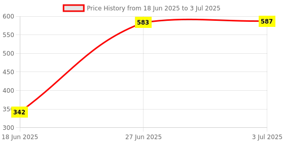 flipkart.com MAK POWER ROMEO Dynamic Powerful Bass Stereo Sound RGB lighting Portable Wireless 15 W Bluetooth Speaker Price History Graph from 18 Jun 2025 to 3 Jul 2025