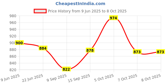 flipkart.com MAK POWER SP-310 Outstanding Sound, Rich Bass, Multiple Connectivity, 6-Hour Playtime 10 W Bluetooth Soundbar Price History Graph from 9 Jun 2025 to 8 Oct 2025