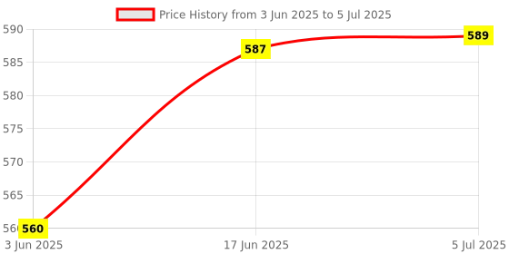 flipkart.com MAK POWER SP-350 Badshah TWS Bluetooth Speaker 10 W Bluetooth Home Audio Speaker Price History Graph from 3 Jun 2025 to 5 Jul 2025