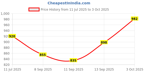 flipkart.com MAK POWER SP-355 Wireless BT Speaker, Portable Design, Multi-Connectivity, Loud Volume 10 W Bluetooth Soundbar Price History Graph from 11 Jul 2025 to 3 Oct 2025