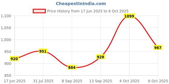 flipkart.com MAK POWER SP-355 Wireless BT Speaker, Portable Design, Multi-Connectivity, Loud Volume 10 W Bluetooth Soundbar Price History Graph from 17 Jun 2025 to 6 Oct 2025