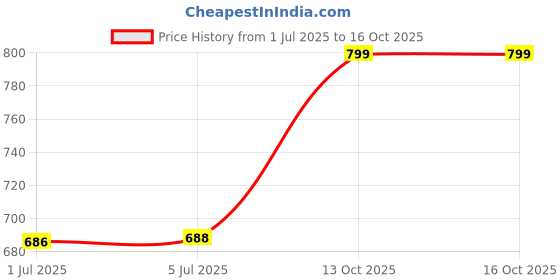 flipkart.com MAK POWER SP-360 Wireless BT Speaker, RGB Lights, Superior Sound Quality | 10H Playtime 20 W Bluetooth Home Audio Speaker Price History Graph from 1 Jul 2025 to 16 Oct 2025