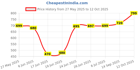 flipkart.com MAK POWER SP-360 Wireless BT Speaker, RGB Lights, Superior Sound Quality | 10H Playtime 20 W Bluetooth Speaker Price History Graph from 27 May 2025 to 12 Oct 2025