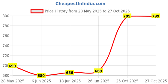 flipkart.com MAK POWER SP-360 Wireless BT Speaker, RGB Lights, Superior Sound Quality | 10H Playtime 20 W Bluetooth Speaker Price History Graph from 28 May 2025 to 27 Oct 2025