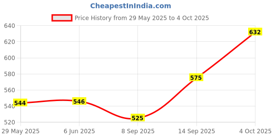 flipkart.com MAK POWER Stunning Sound, Super Bass Hi-fi Loud Audio Quality Wireless 15 W Bluetooth Speaker Price History Graph from 29 May 2025 to 4 Oct 2025