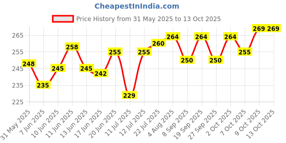 flipkart.com mak power Type-C Wired Earphone, Premium HD Audio, 120 cm Tangle-Free Cable, in-Line Mic Wired Headset mak power Price History Graph from 31 May 2025 to 13 Oct 2025