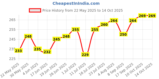 flipkart.com mak power Type-C Wired Earphone, Premium HD Audio, 120 cm Tangle-Free Cable, in-Line Mic Wired Headset mak power Price History Graph from 22 May 2025 to 14 Oct 2025