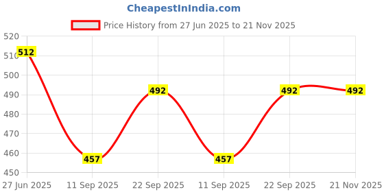 flipkart.com MAK R1-L 360° Rotational Head, Hidden Tripod Stand Photography Bluetooth Selfie Stick Price History Graph from 27 Jun 2025 to 21 Nov 2025