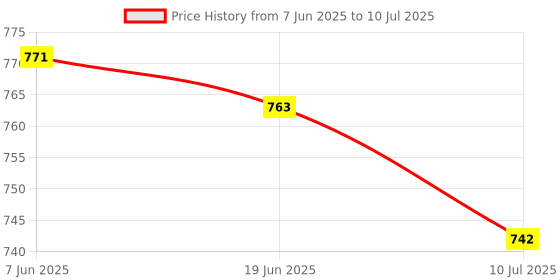 flipkart.com MAK R1S-L 360° Phone Stand Head, Rechargeable LED, Vlogging / Photography, Hidden Tripod Stand Bluetooth Selfie Stick Price History Graph from 7 Jun 2025 to 10 Jul 2025