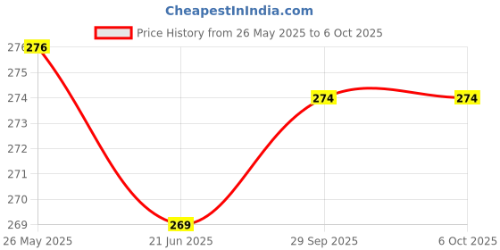 flipkart.com MAK Selfie Stick,Extendable Selfie Stick with Wireless Remote&Tripod Stand,Portable,Lightweight,Compatible with All Smartphone&Mobile Bluetooth Selfie Stick Price History Graph from 26 May 2025 to 5 Oct 2025