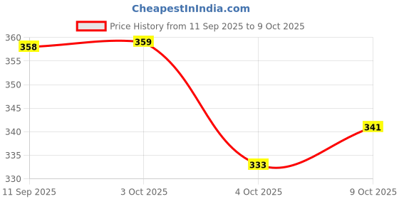 flipkart.com mak Silicone Standard Mat For Universal For Car mak Price History Graph from 11 Sep 2025 to 8 Oct 2025